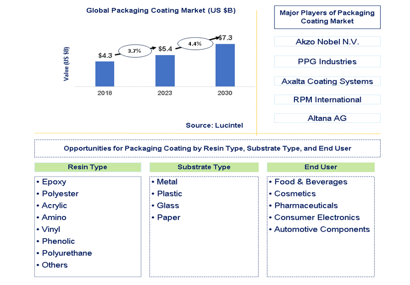 Packaging Coating Market